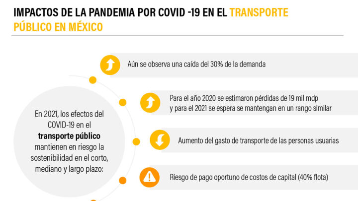 Proponen rescate financiero del transporte público por impactos de COVID-19