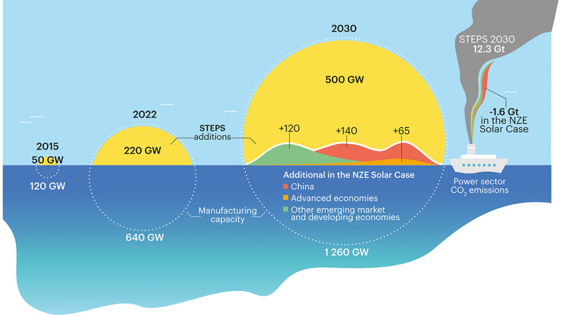 PERSPECTIVAS ENERGÉTICAS EN EL MUNDO